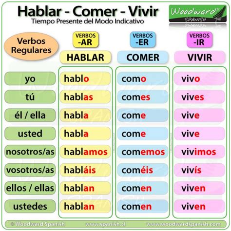 Le Verbe Hablar En Espagnol Conjugation of the Spanish verb HABLAR - Conjugación del verbo HABLAR